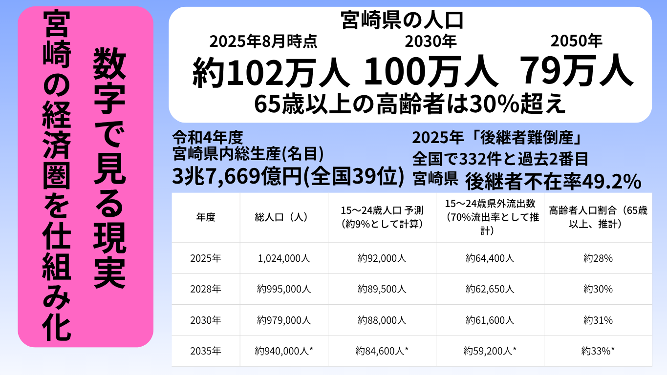 宮崎県の経済データ可視化